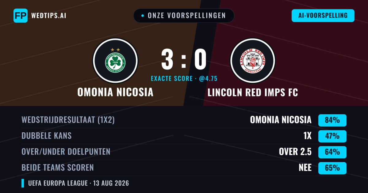 Onze voorspellingen: Omonia Nicosia vs Lincoln Red Imps FC — Omonia Nicosia — Win (83%); Over 2.5; Beide scoren: Nee