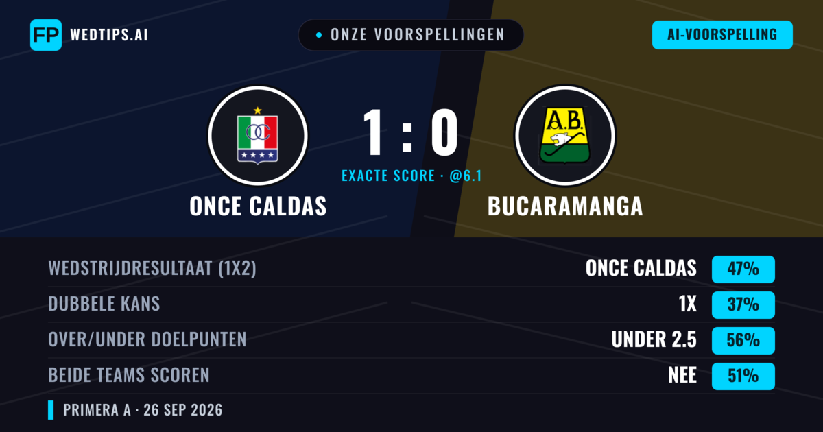 Onze voorspellingen: Once Caldas vs Bucaramanga — Once Caldas — Win (49%); Under 2.5; Beide scoren: Nee