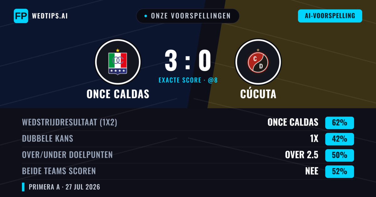 Onze voorspellingen: Once Caldas vs Cúcuta — Once Caldas — Win (66%); Over 2.5; Beide scoren: Nee