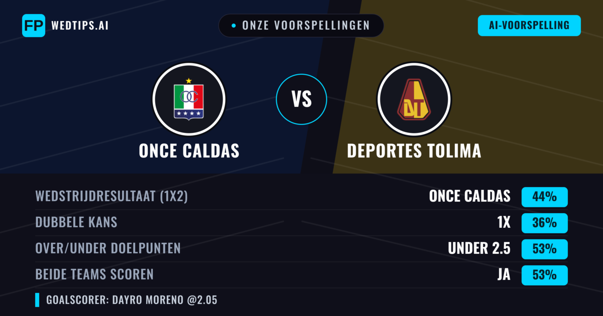 Onze voorspellingen: Once Caldas vs Deportes Tolima — Once Caldas — Win (43%); Under 2.5; Beide scoren: Ja