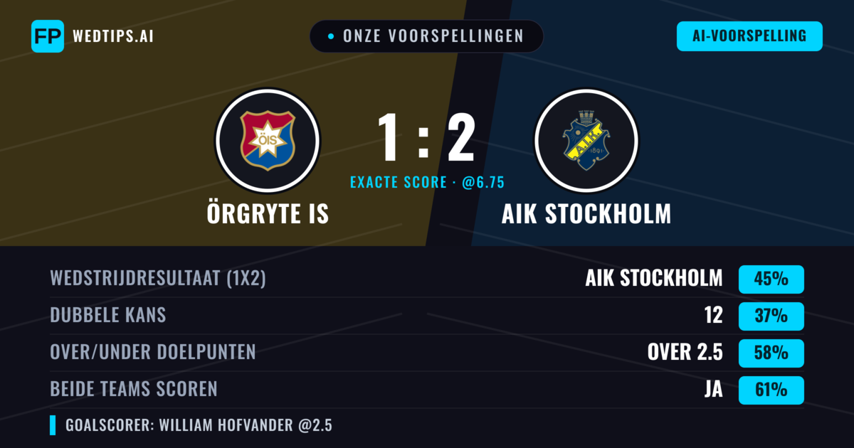 Onze voorspellingen: Örgryte IS vs AIK Stockholm — AIK Stockholm — Win (41%); Over 2.5; Beide scoren: Ja