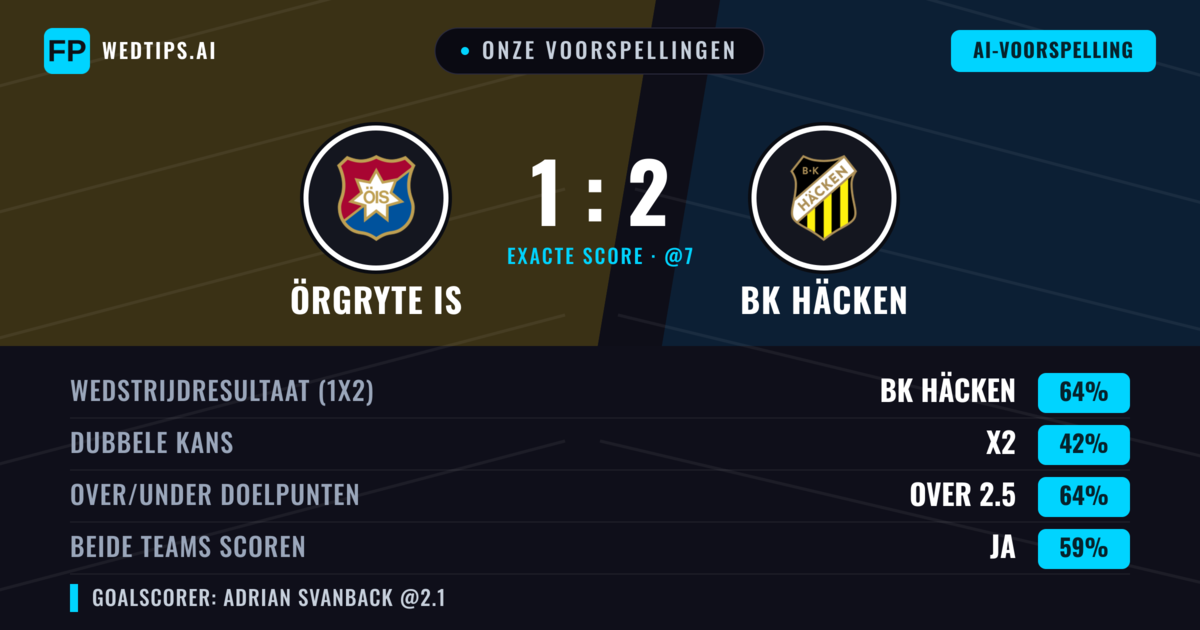 Onze voorspellingen: Örgryte IS vs BK Häcken — BK Häcken — Win (62%); Over 2.5; Beide scoren: Ja