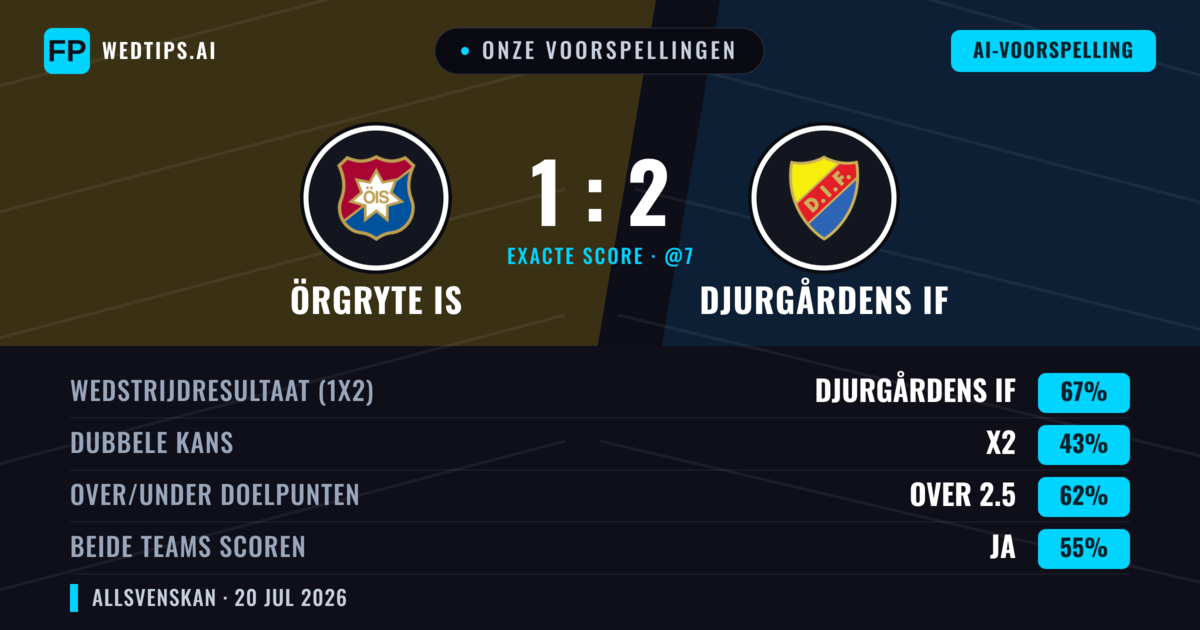 Onze voorspellingen: Örgryte IS vs Djurgårdens IF — Djurgårdens IF — Win (68%); Over 2.5; Beide scoren: Ja