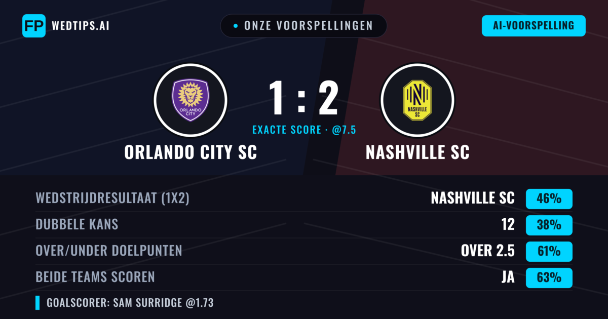 Onze voorspellingen: Orlando City SC vs Nashville SC — Nashville SC — Win (44%); Over 2.5; Beide scoren: Ja