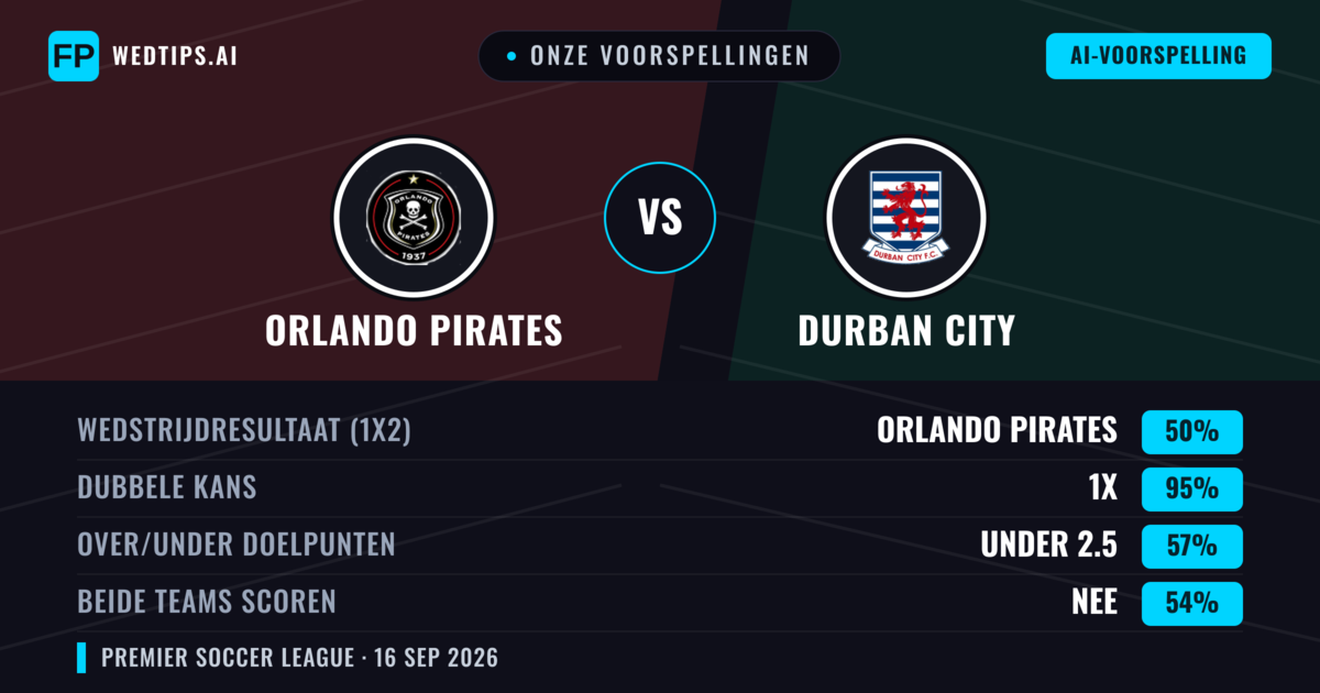 Onze voorspellingen: Orlando Pirates vs Durban City — Orlando Pirates — Win (68%); Under 2.5; Beide scoren: Nee