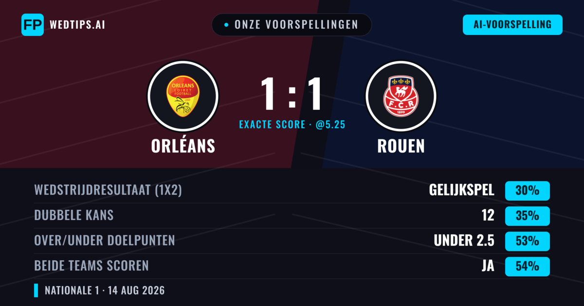 Onze voorspellingen: Orléans vs Rouen — Orléans — Win (38%); Under 2.5; Beide scoren: Ja