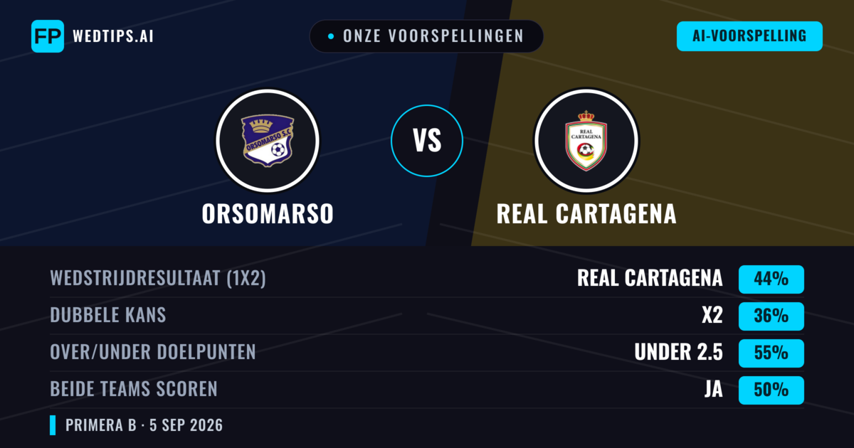 Onze voorspellingen: Orsomarso vs Real Cartagena — Real Cartagena — Win (43%); Under 2.5; Beide scoren: Ja