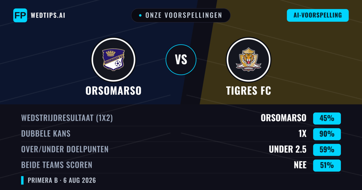 Onze voorspellingen: Orsomarso vs Tigres FC — Orsomarso — Win (47%); Under 2.5; Beide scoren: Nee