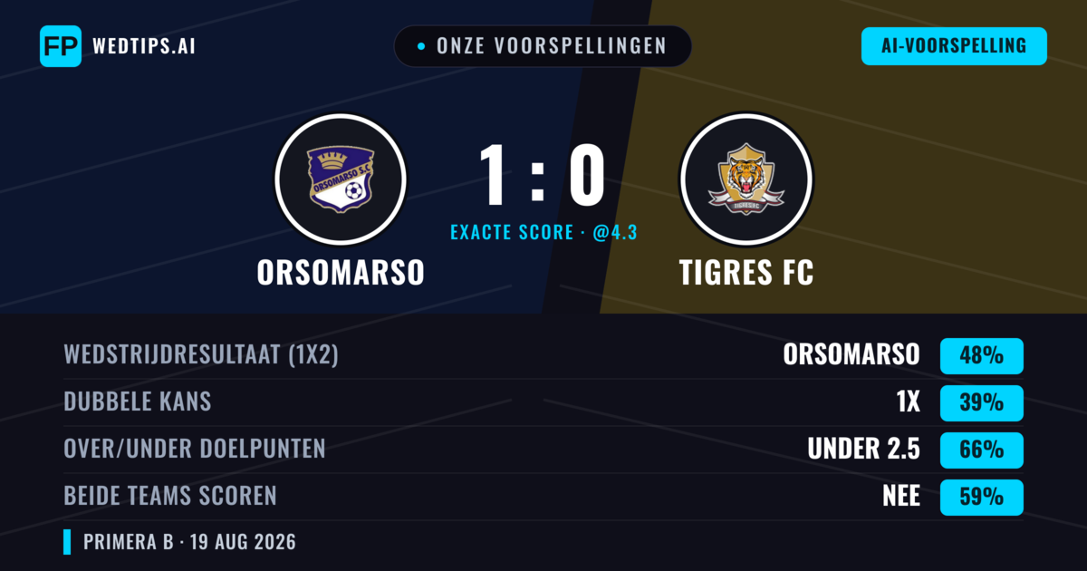 Onze voorspellingen: Orsomarso vs Tigres FC — Orsomarso — Win (46%); Under 2.5; Beide scoren: Nee
