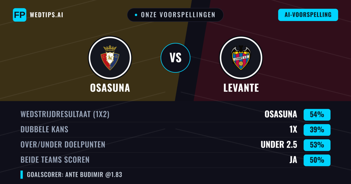 Onze voorspellingen: Osasuna vs Levante — Osasuna — Win (52%); Under 2.5; Beide scoren: Ja