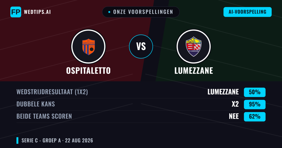 Onze voorspellingen: Ospitaletto vs Lumezzane — Ospitaletto — Win (41%); Under 2.5; Beide scoren: Nee