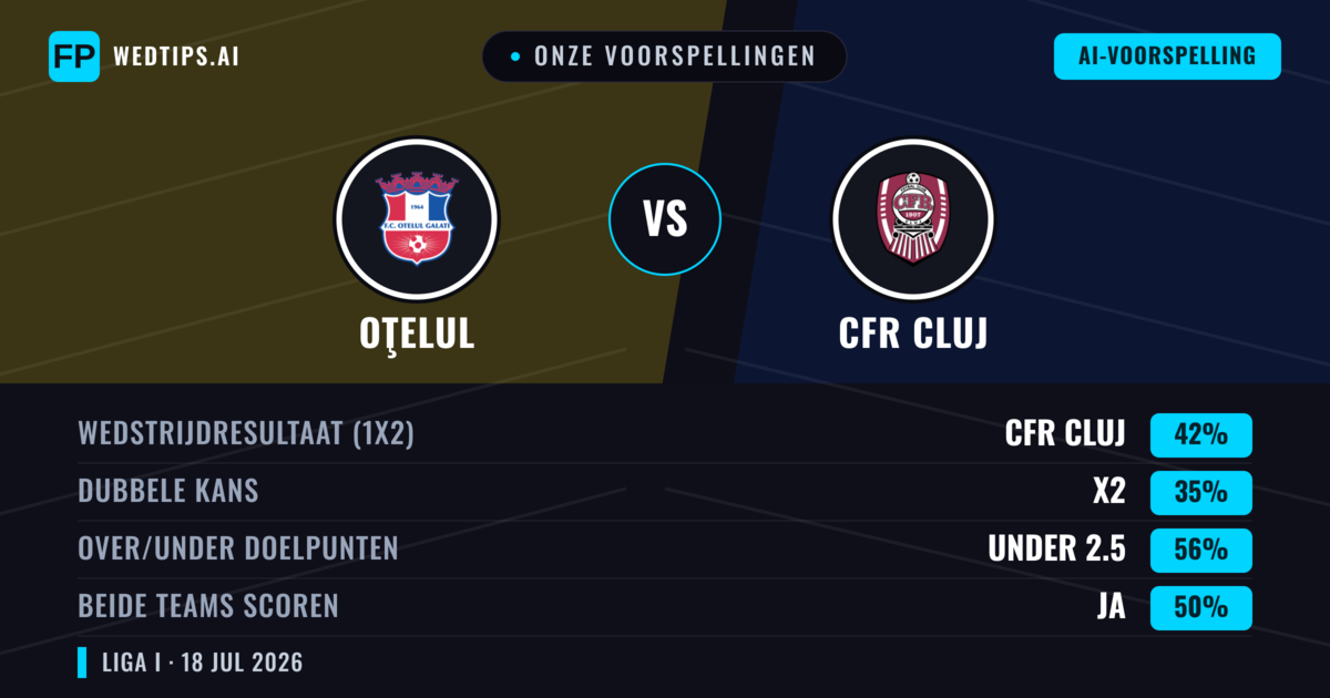 Onze voorspellingen: Oţelul vs CFR Cluj — CFR Cluj — Win (42%); Under 2.5; Beide scoren: Ja