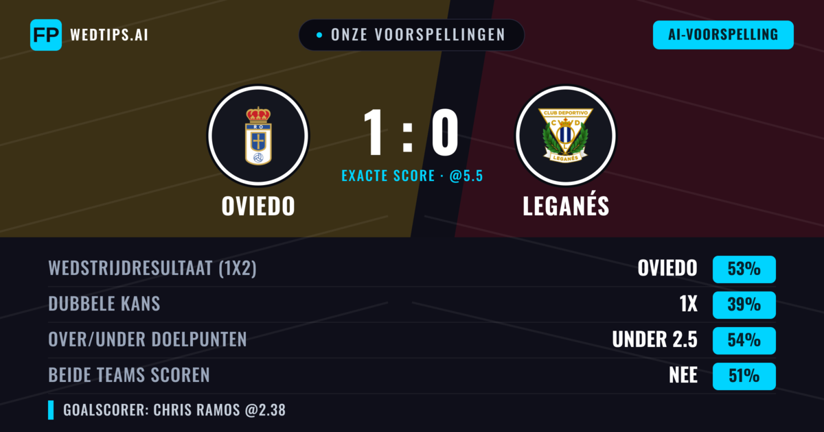 Onze voorspellingen: Oviedo vs Leganés — Oviedo — Win (53%); Under 2.5; Beide scoren: Nee