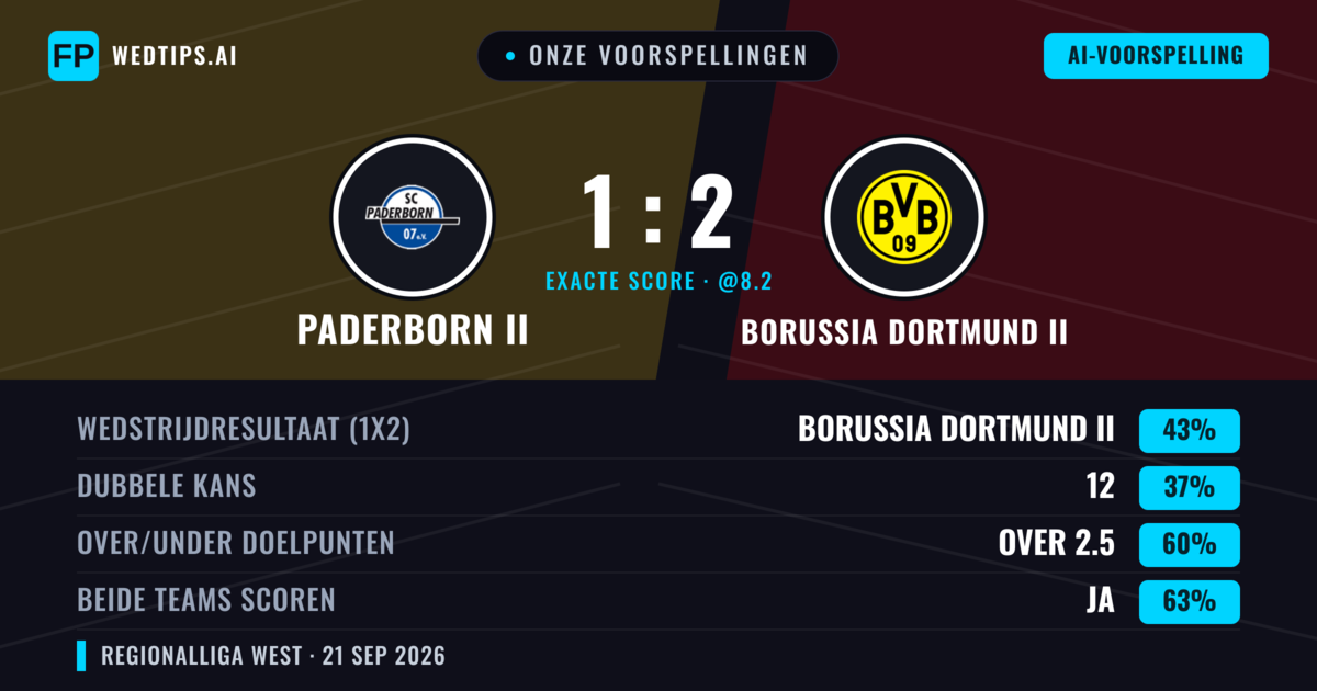 Onze voorspellingen: Paderborn II vs Borussia Dortmund II — Borussia Dortmund II — Win (45%); Over 2.5; Beide scoren: Ja