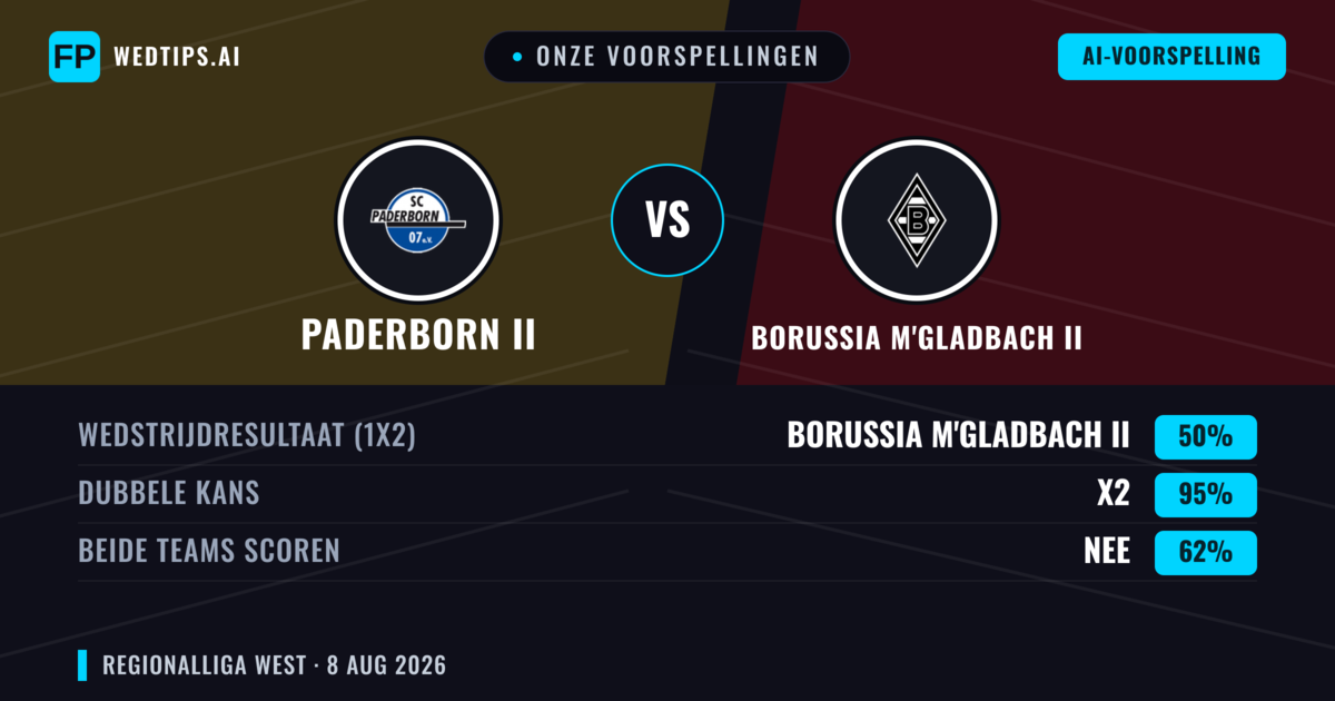 Onze voorspellingen: Paderborn II vs Borussia M'gladbach II — Paderborn II — Win (38%); Over 2.5; Beide scoren: Ja
