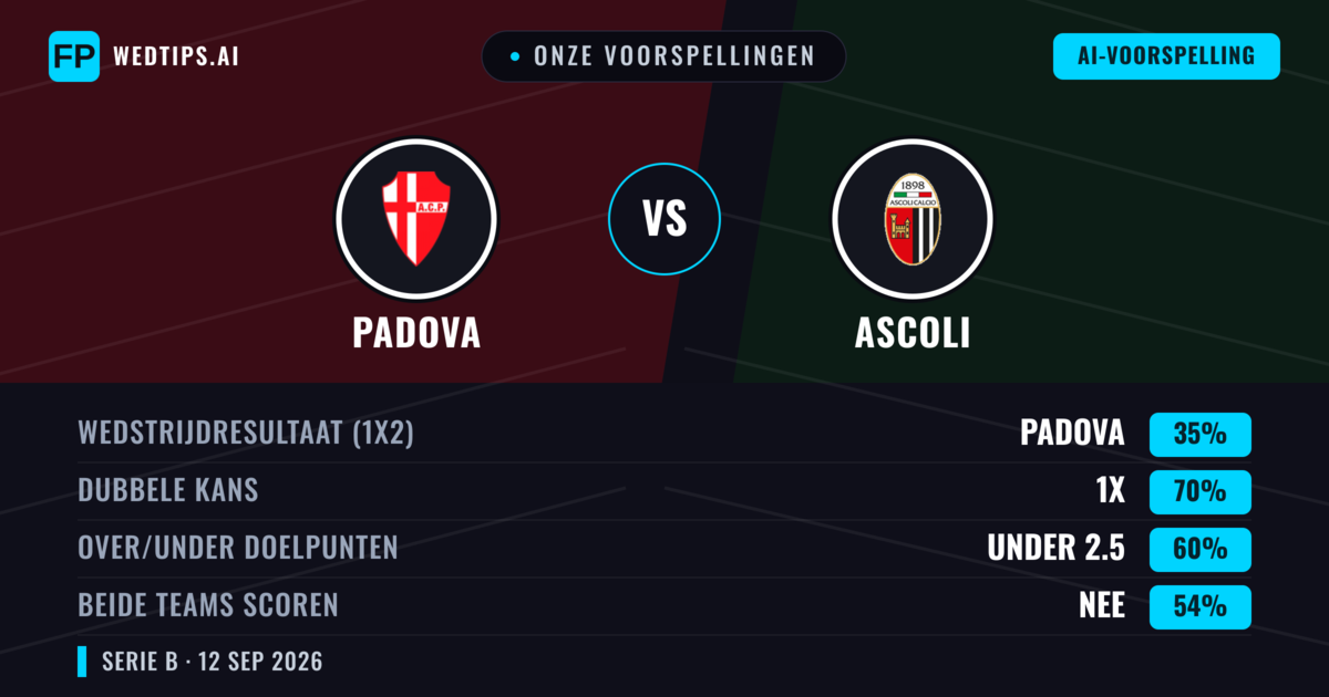 Onze voorspellingen: Padova vs Ascoli — Gelijkspel (35%); Under 2.5; Beide scoren: Nee