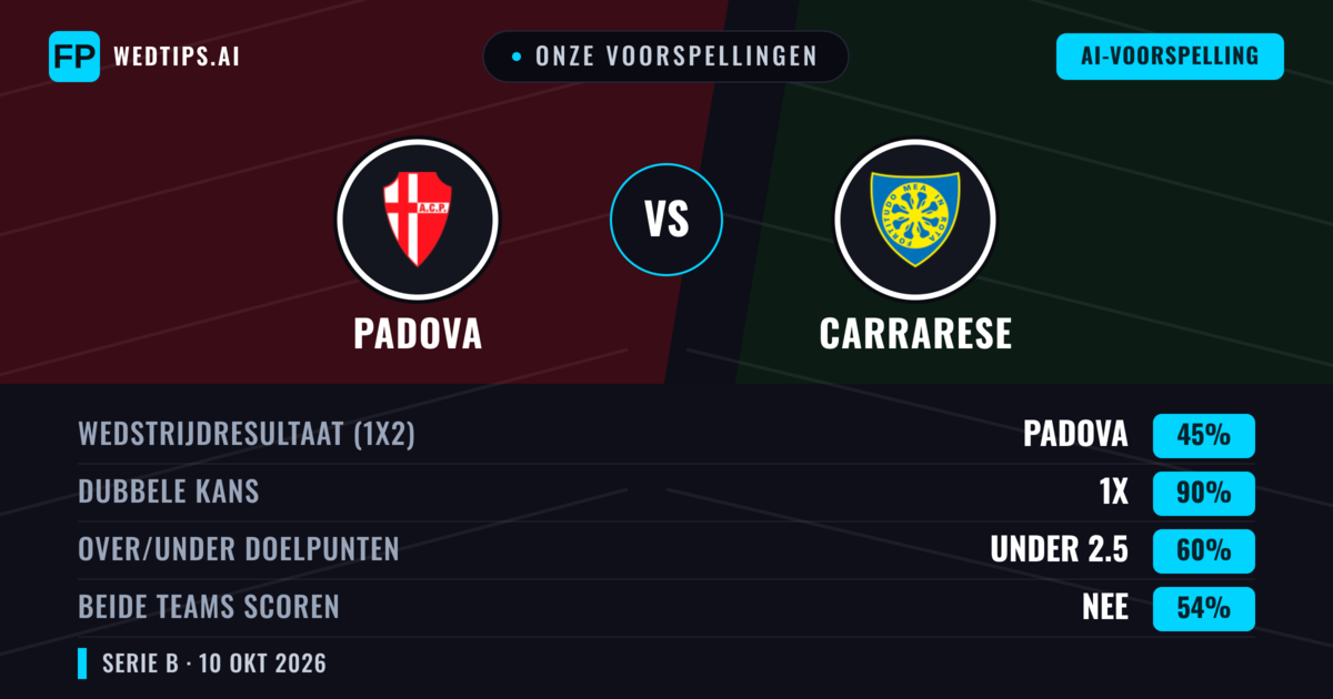 Onze voorspellingen: Padova vs Carrarese — Gelijkspel (45%); Under 2.5; Beide scoren: Nee
