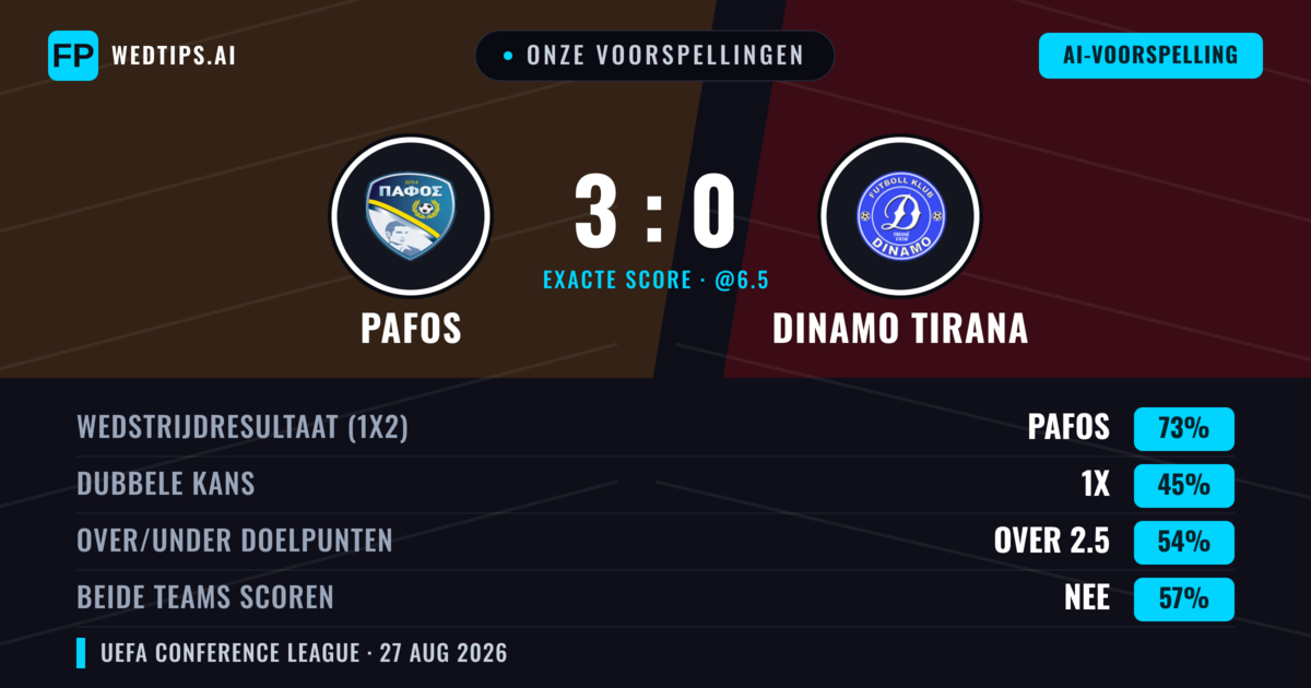 Onze voorspellingen: Pafos vs Dinamo Tirana — Pafos — Win (73%); Over 2.5; Beide scoren: Nee