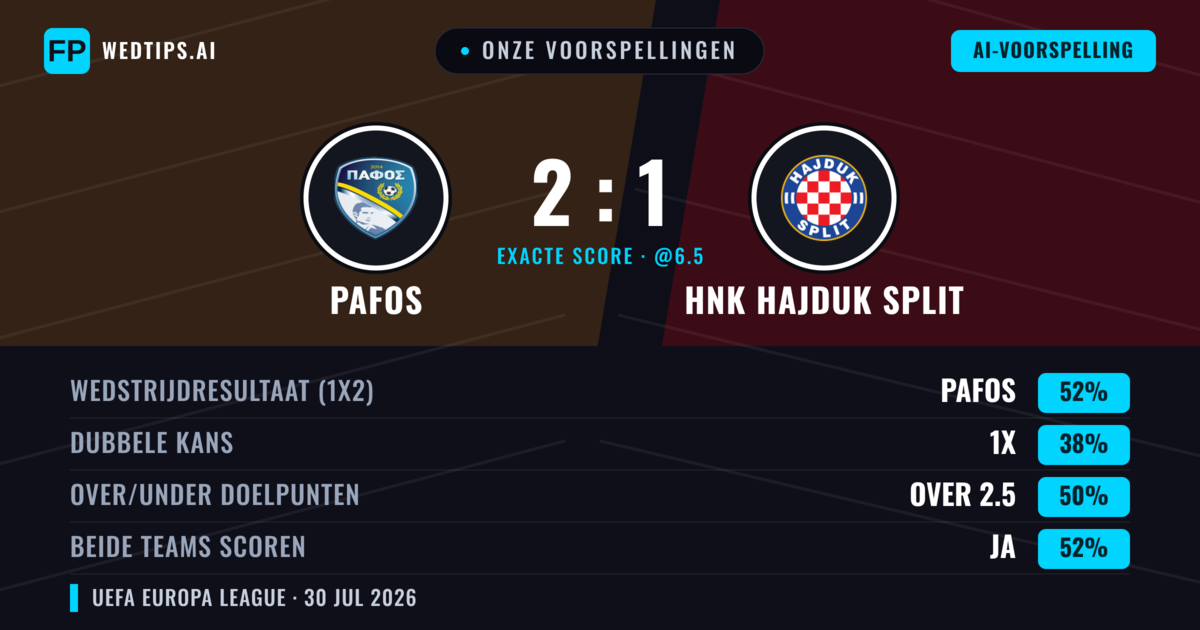 Onze voorspellingen: Pafos vs HNK Hajduk Split — Pafos — Win (53%); Over 2.5; Beide scoren: Ja