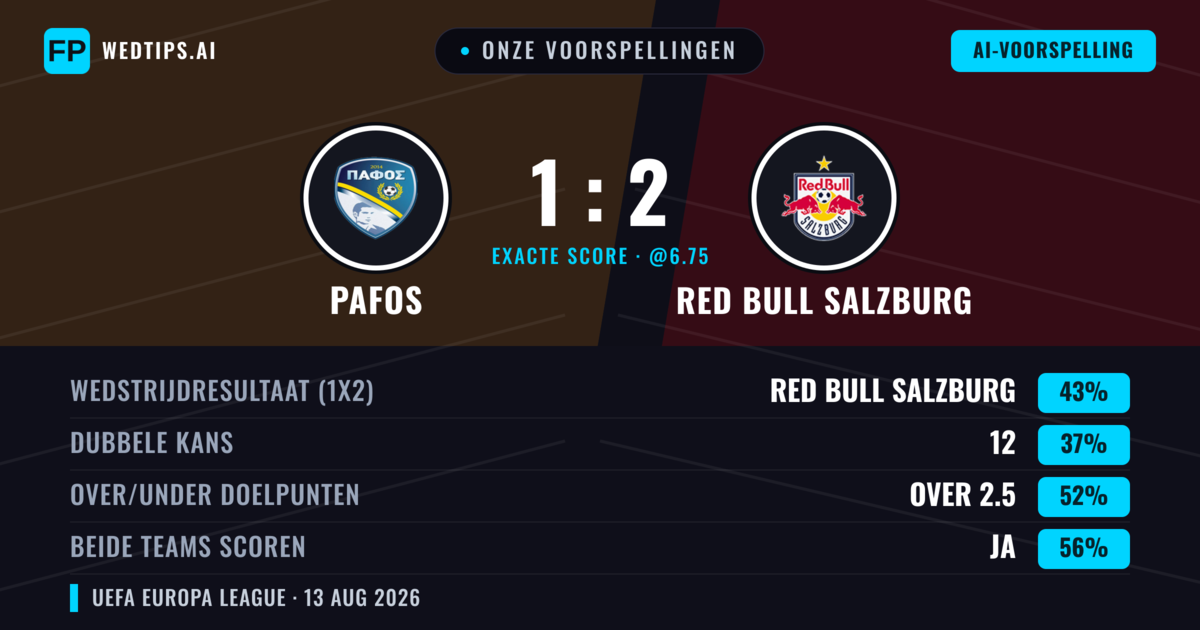 Onze voorspellingen: Pafos vs Red Bull Salzburg — Red Bull Salzburg — Win (43%); Over 2.5; Beide scoren: Ja