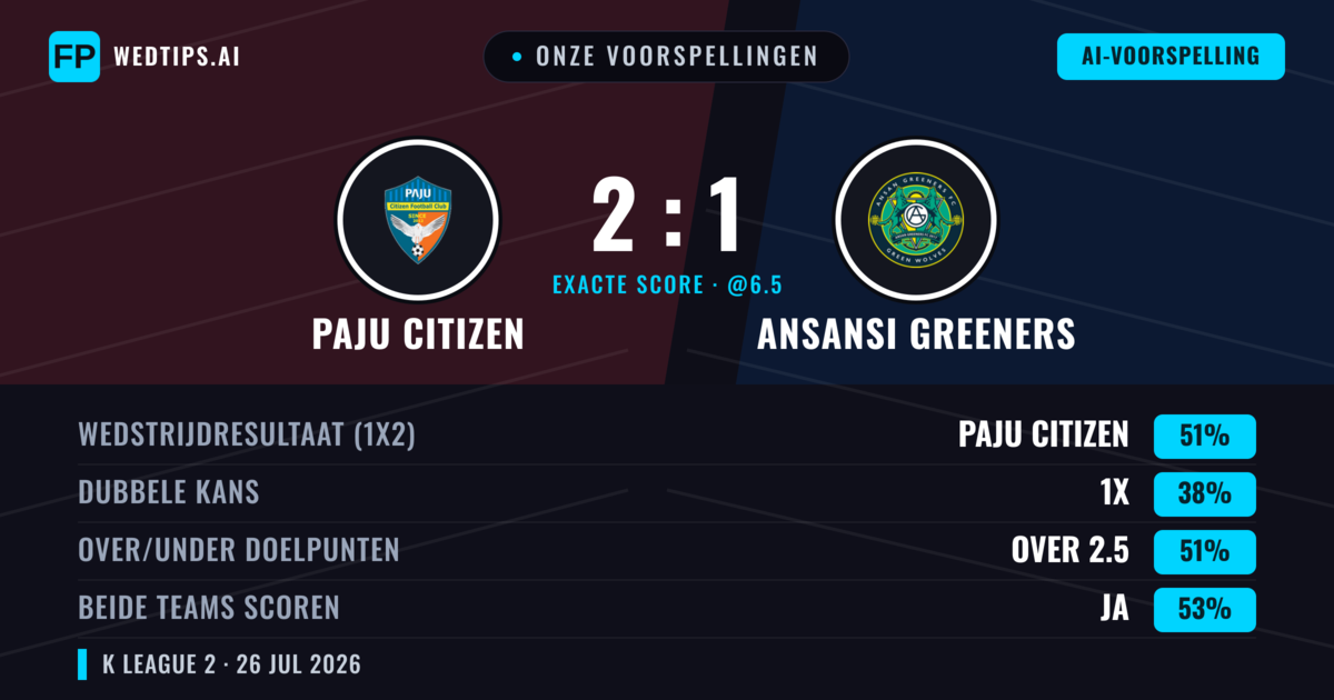 Onze voorspellingen: Paju Citizen vs Ansansi Greeners — Paju Citizen — Win (52%); Over 2.5; Beide scoren: Ja