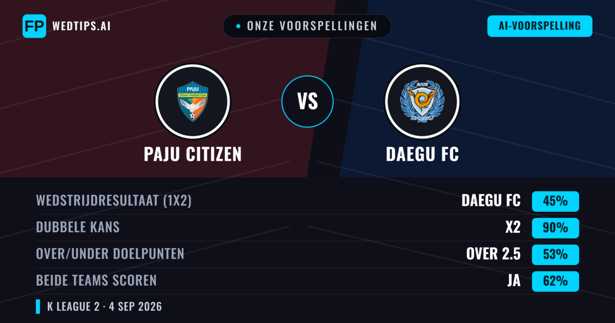 Onze voorspellingen: Paju Citizen vs Daegu FC — Daegu FC — Win (58%); Over 2.5; Beide scoren: Ja