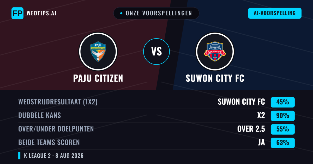 Onze voorspellingen: Paju Citizen vs Suwon City FC — Suwon City FC — Win (54%); Over 2.5; Beide scoren: Ja