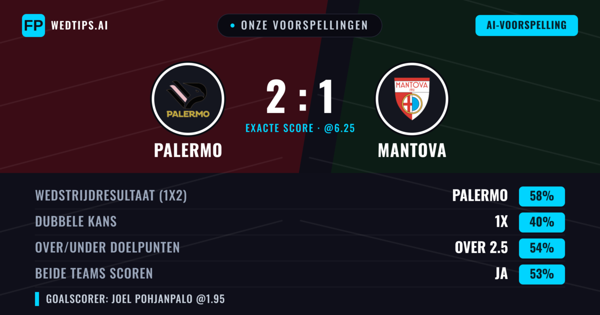 Onze voorspellingen: Palermo vs Mantova — Palermo — Win (57%); Over 2.5; Beide scoren: Ja