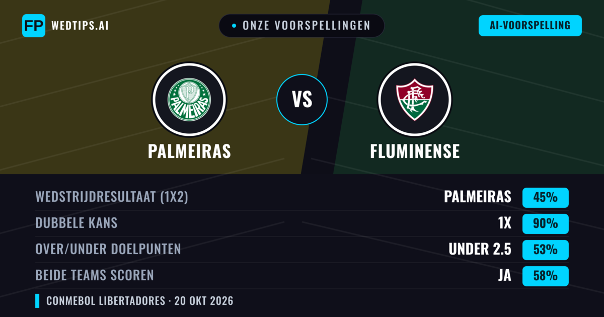 Onze voorspellingen: Palmeiras vs Fluminense — Gelijkspel (45%); Under 2.5; Beide scoren: Ja
