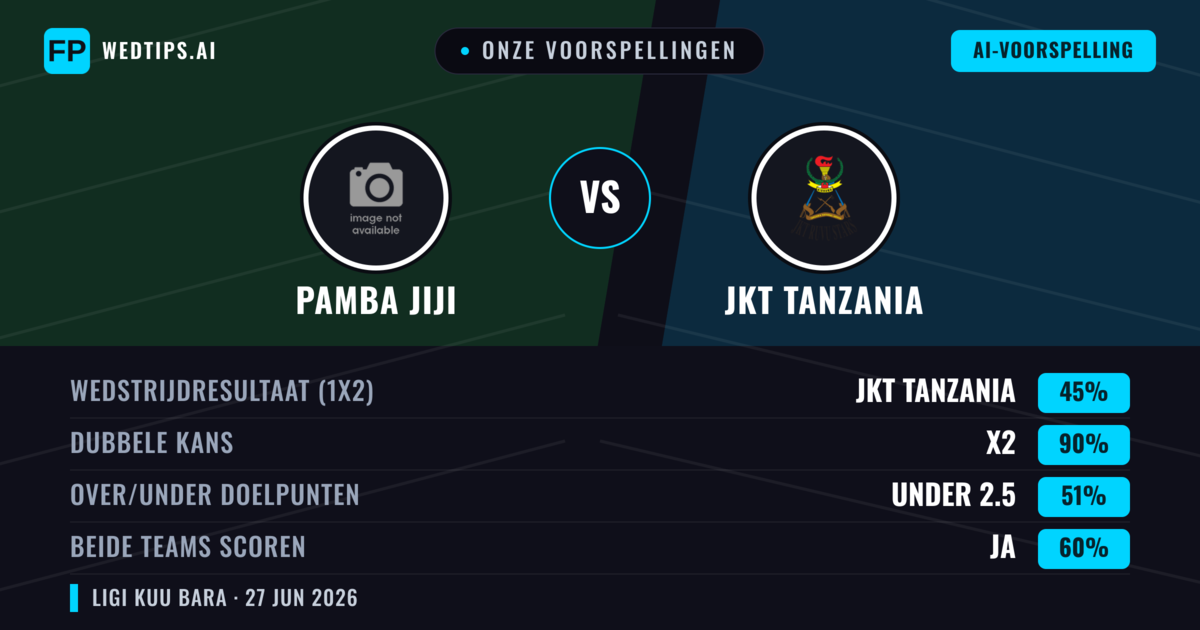 Onze voorspellingen: Pamba Jiji vs JKT Tanzania — Pamba Jiji — Win (46%); Under 2.5; Beide scoren: Nee