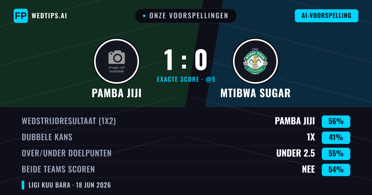 Onze voorspellingen: Pamba Jiji vs Mtibwa Sugar — Pamba Jiji — Win (56%); Under 2.5; Beide scoren: Nee