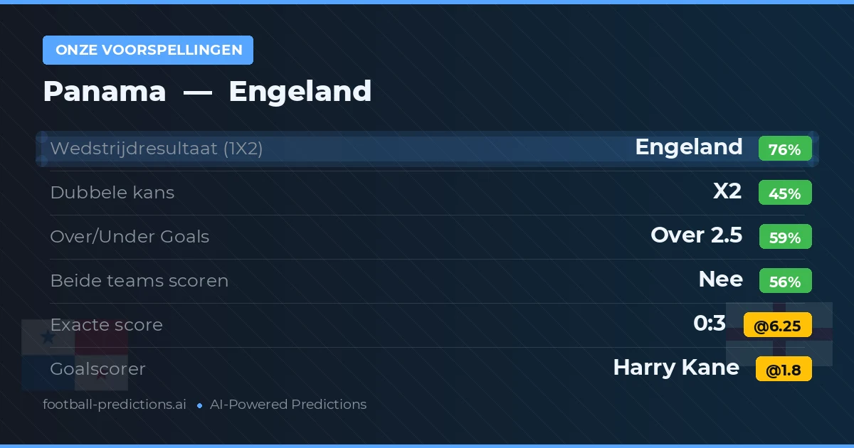 Onze voorspellingen: Panama vs Engeland — Engeland — Win (77%); Over 2.5; Beide scoren: Nee