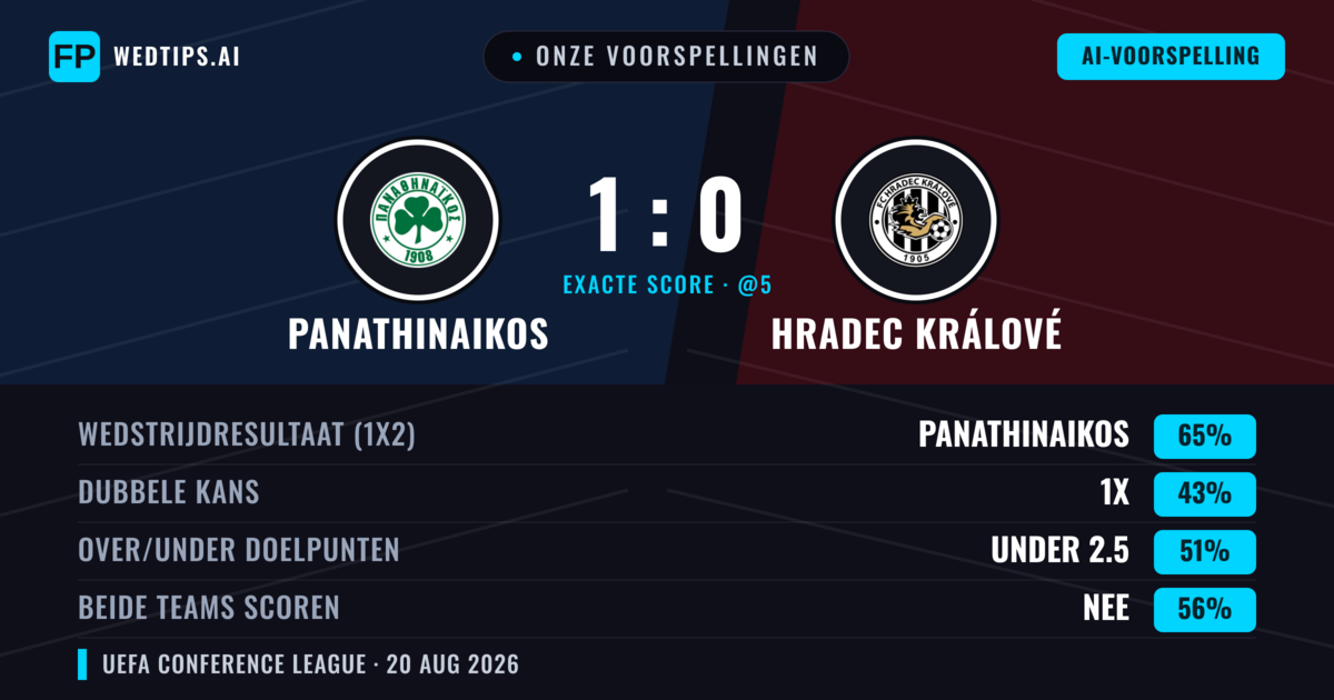 Onze voorspellingen: Panathinaikos vs Hradec Králové — Panathinaikos — Win (64%); Under 2.5; Beide scoren: Nee