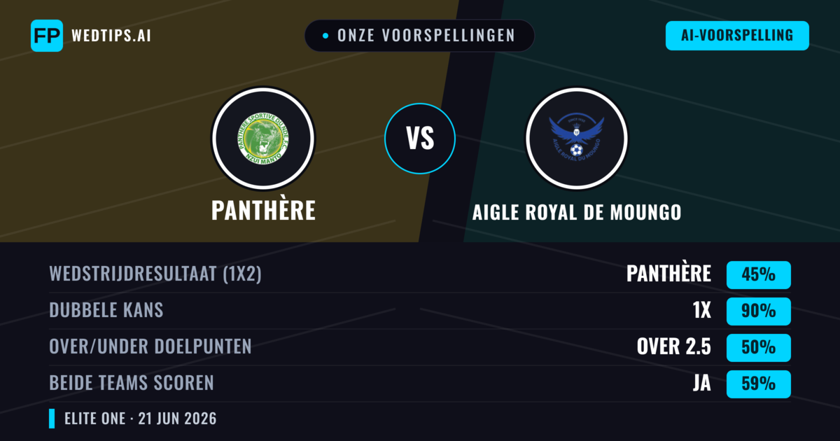 Onze voorspellingen: Panthère vs Aigle Royal de Moungo — Gelijkspel (45%); Over 2.5; Beide scoren: Ja