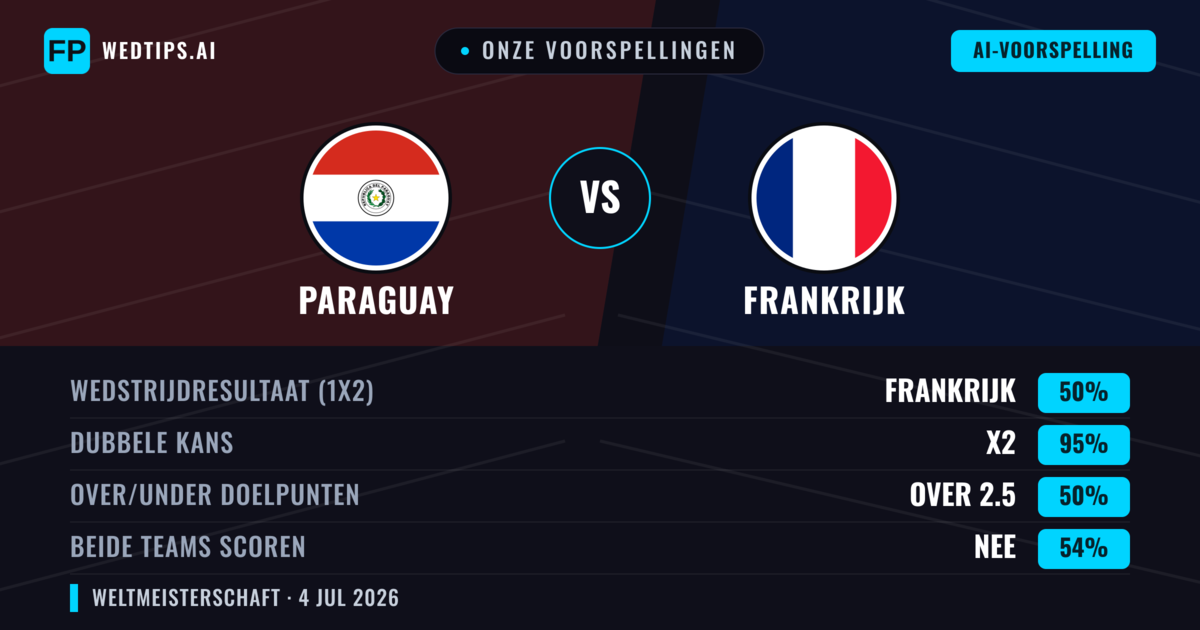 Onze voorspellingen: Paraguay vs Frankrijk — Gelijkspel (50%); Over 2.5; Beide scoren: Nee