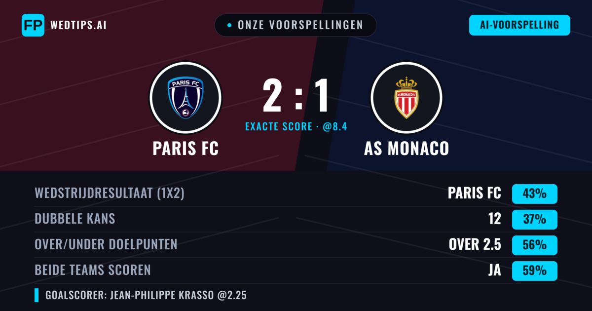 Onze voorspellingen: Paris FC vs AS Monaco — Paris FC — Win (42%); Over 2.5; Beide scoren: Ja