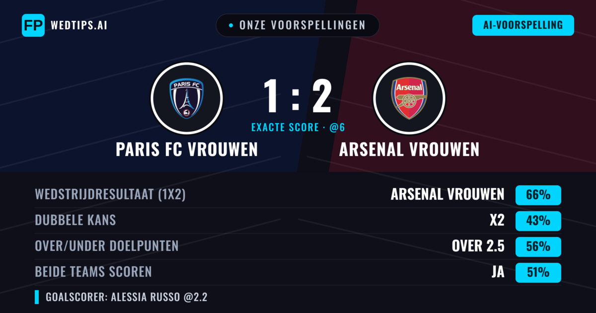 Onze voorspellingen: Paris FC Vrouwen vs Arsenal Vrouwen — Arsenal Vrouwen — Win (66%); Over 2.5; Beide scoren: Ja