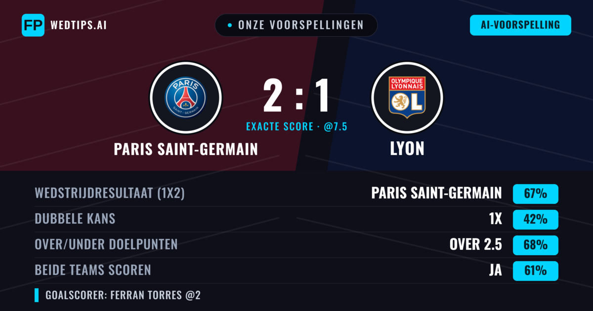 Onze voorspellingen: Paris Saint-Germain vs Lyon — Paris Saint-Germain — Win (67%); Over 2.5; Beide scoren: Ja