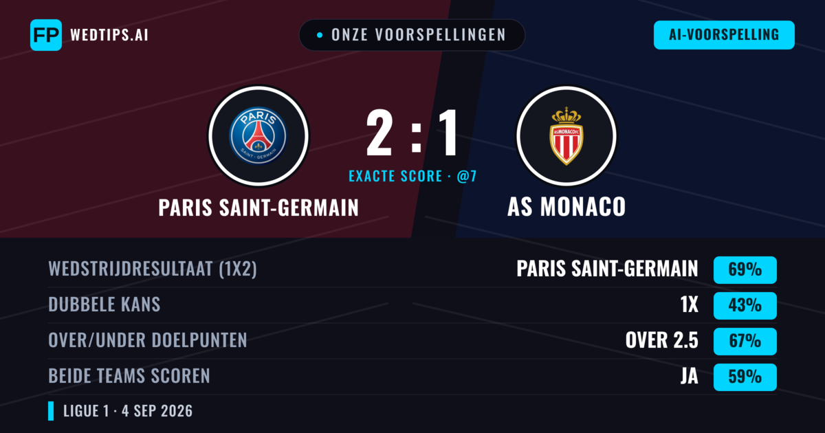 Onze voorspellingen: Paris Saint-Germain vs AS Monaco — Paris Saint-Germain — Win (70%); Over 2.5; Beide scoren: Ja