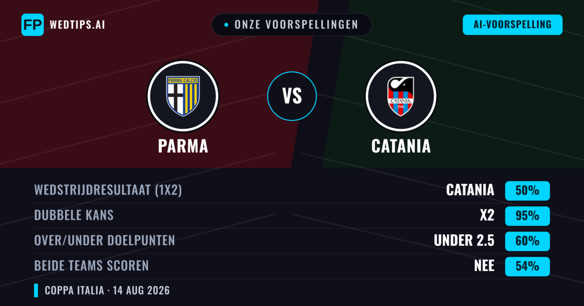Onze voorspellingen: Parma vs Catania — Parma — Win (71%); Over 2.5; Beide scoren: Nee