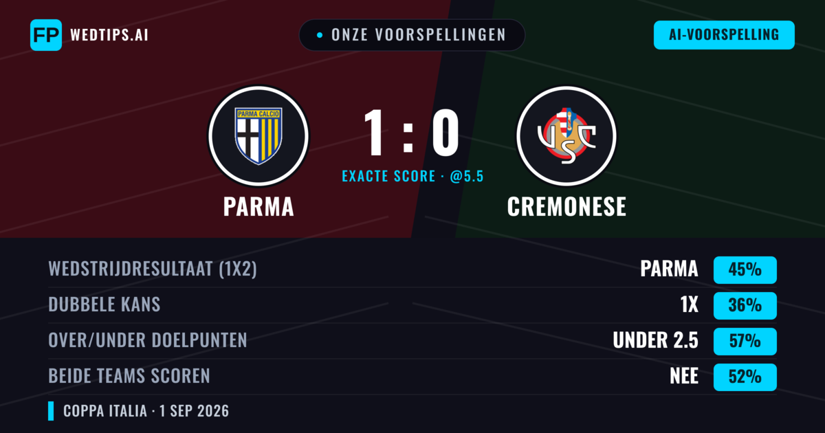 Onze voorspellingen: Parma vs Cremonese — Parma — Win (44%); Under 2.5; Beide scoren: Nee