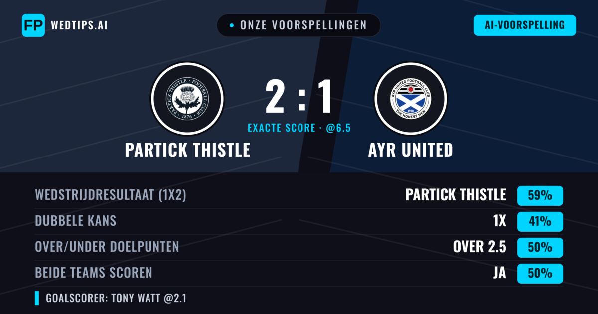 Onze voorspellingen: Partick Thistle vs Ayr United — Partick Thistle — Win (59%); Over 2.5; Beide scoren: Ja