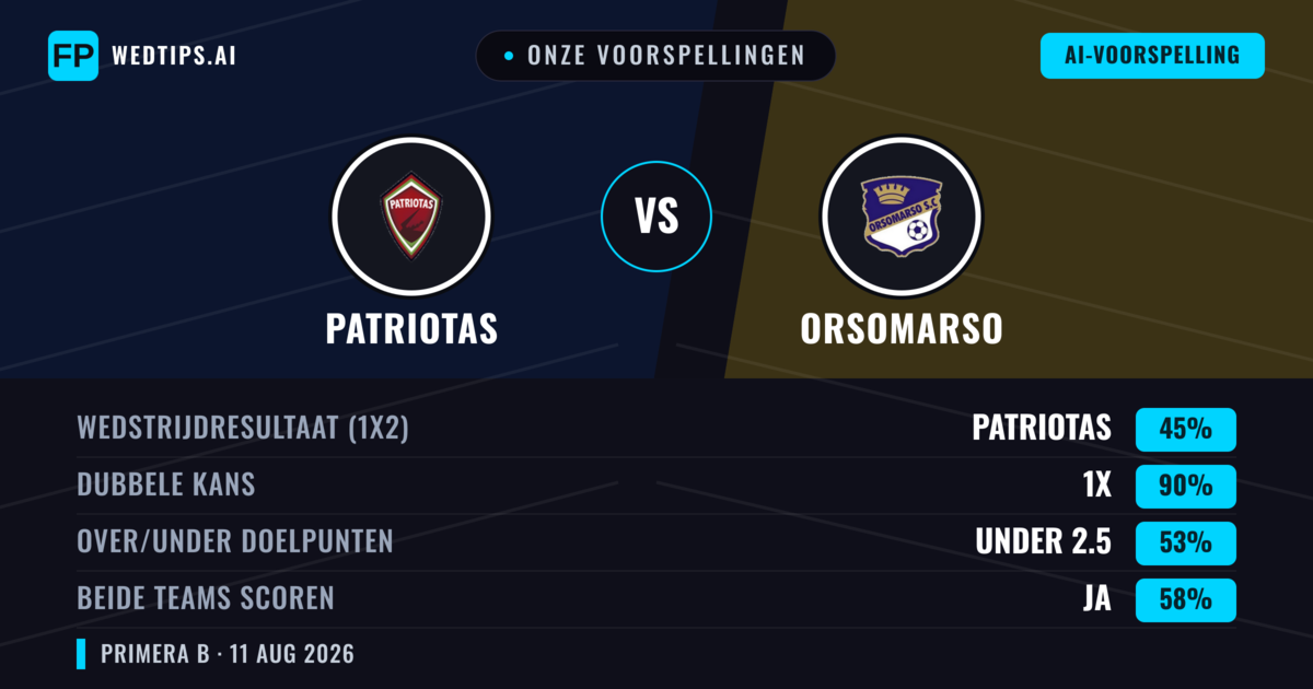 Onze voorspellingen: Patriotas vs Orsomarso — Patriotas — Win (55%); Under 2.5; Beide scoren: Nee