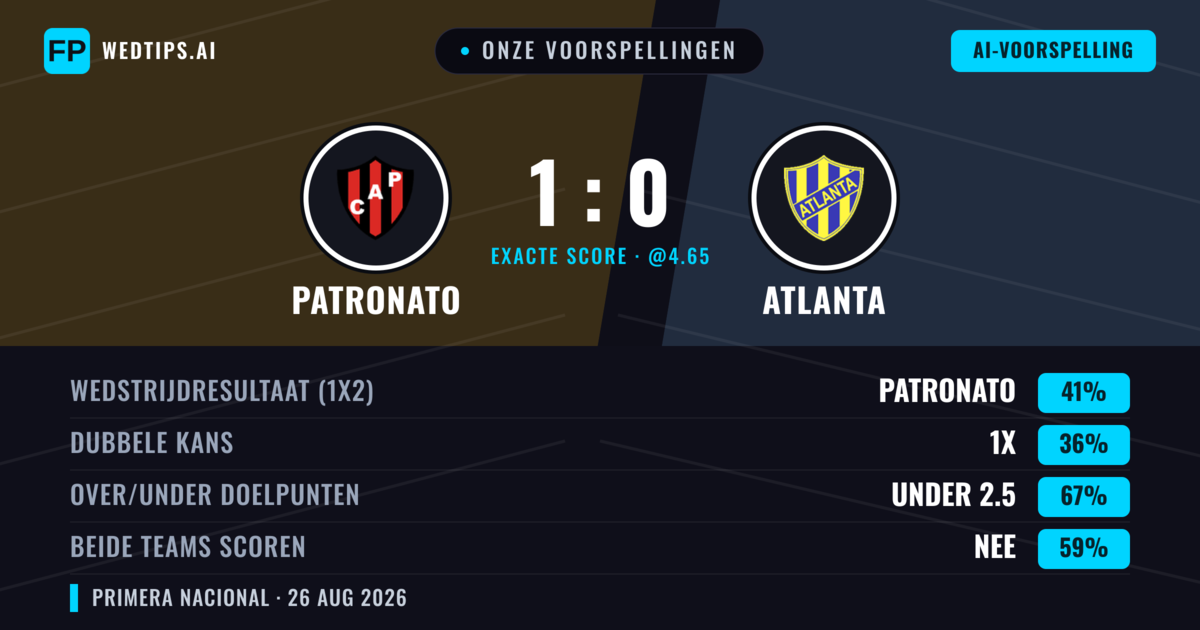 Onze voorspellingen: Patronato vs Atlanta — Patronato — Win (41%); Under 2.5; Beide scoren: Nee