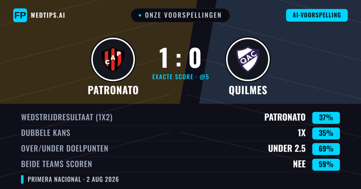 Onze voorspellingen: Patronato vs Quilmes — Patronato — Win (36%); Under 2.5; Beide scoren: Nee