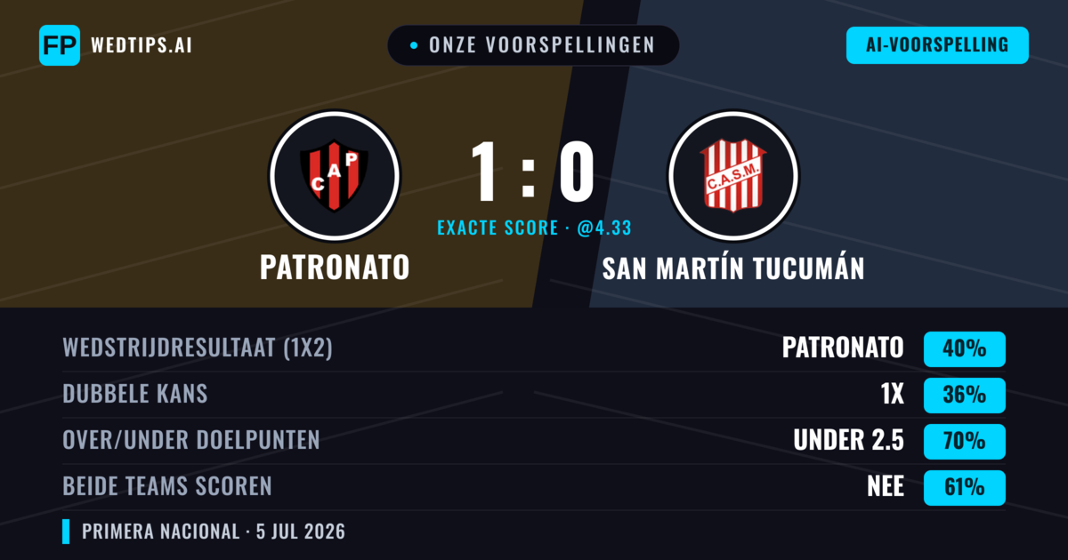 Onze voorspellingen: Patronato vs San Martín Tucumán — Patronato — Win (39%); Under 2.5; Beide scoren: Nee