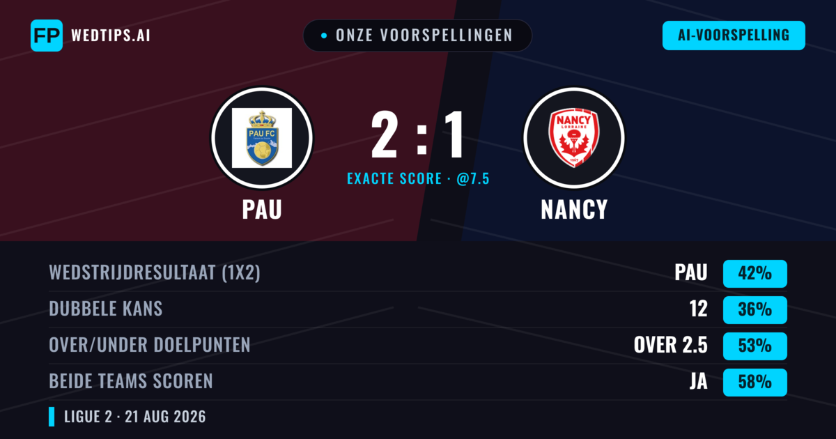 Onze voorspellingen: PAU vs Nancy — PAU — Win (41%); Under 2.5; Beide scoren: Ja