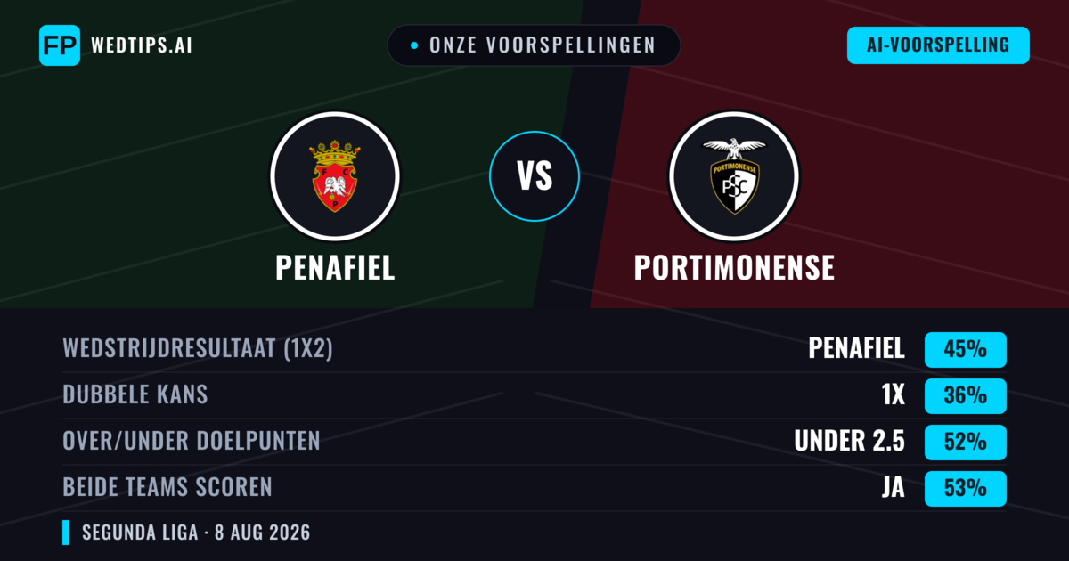 Onze voorspellingen: Penafiel vs Portimonense — Penafiel — Win (50%); Under 2.5; Beide scoren: Ja