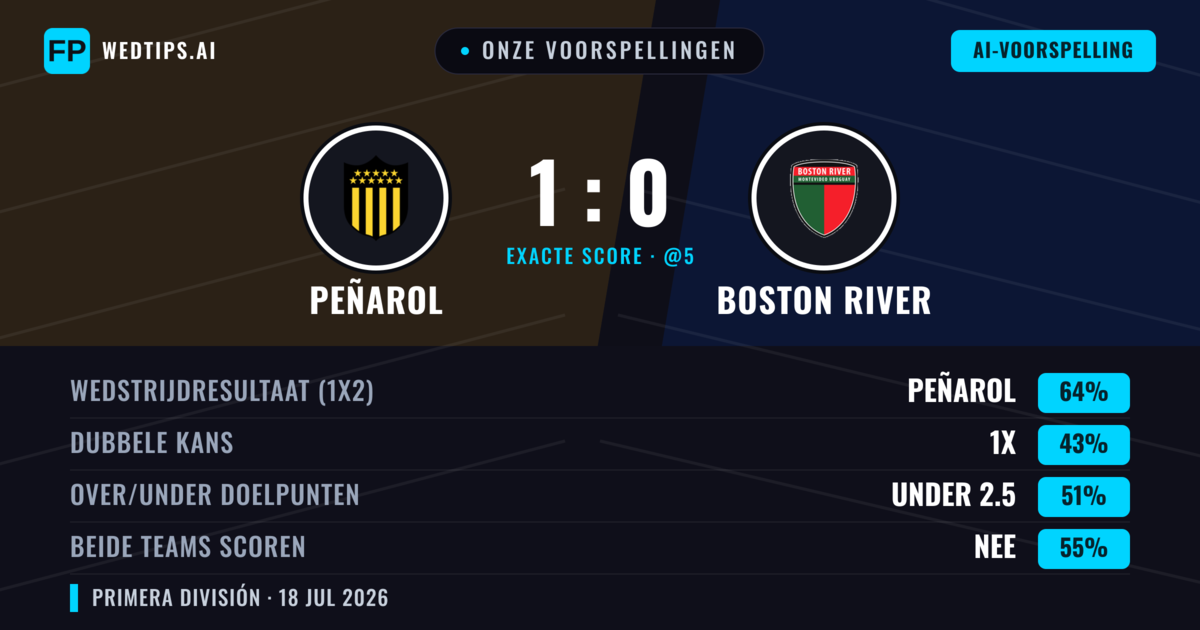 Onze voorspellingen: Peñarol vs Boston River — Peñarol — Win (61%); Under 2.5; Beide scoren: Nee