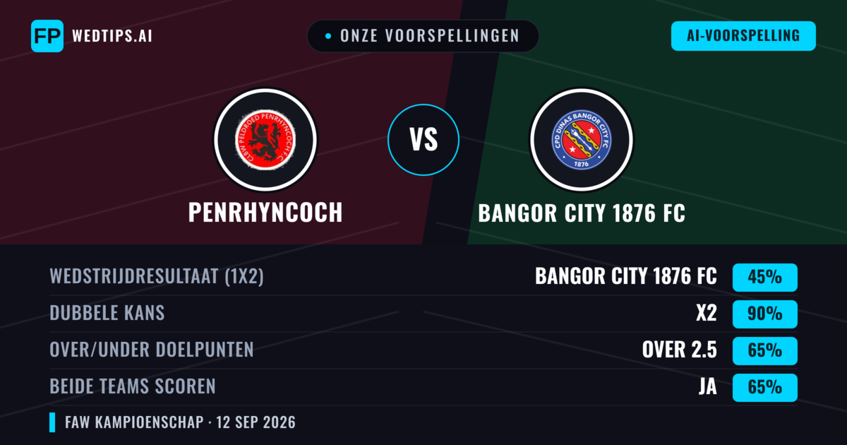 Onze voorspellingen: Penrhyncoch vs Bangor City 1876 FC — Gelijkspel (45%); Over 2.5; Beide scoren: Ja